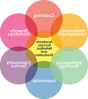 Venn diagram with coaching, diversity workshops, community services, leadership, brotherhood meetings, and professional development in a ring around academic success, retention and graduation